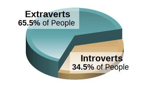 Extravert / Introvert Population Pie Chart
