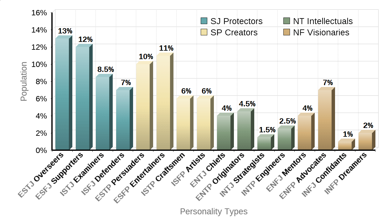 Personality Types Population Chart