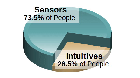 Sensing / Intuition Population Chart