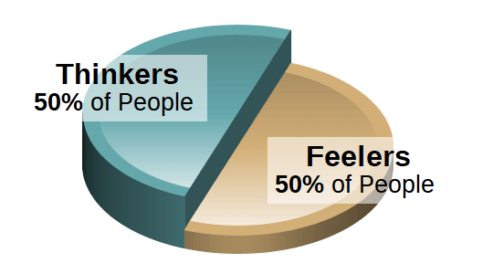 Thinking / Feeling Population Chart