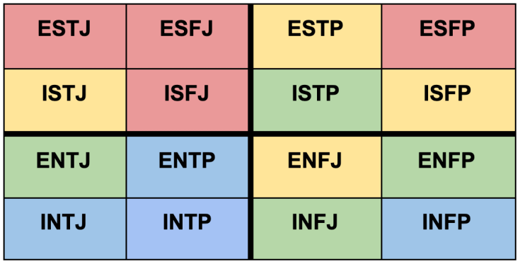 INTP Compatibility Chart