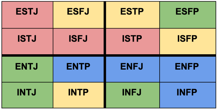 ISFJ Compatibility Chart