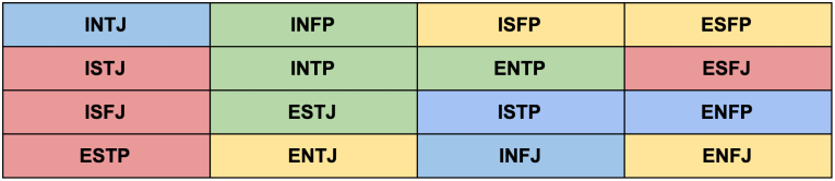 ENTP Compatibility Chart