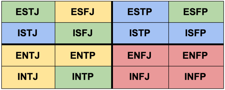 ISTP Compatibility Chart