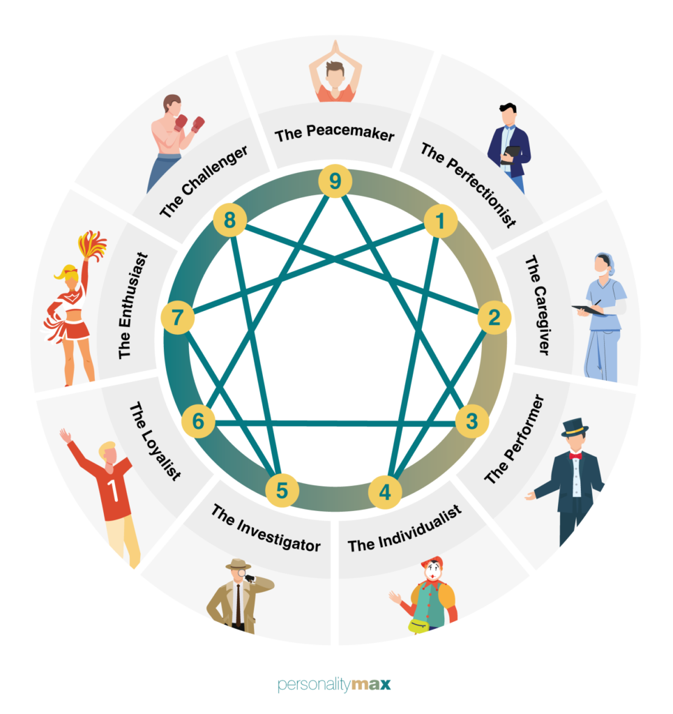 about-enneagram