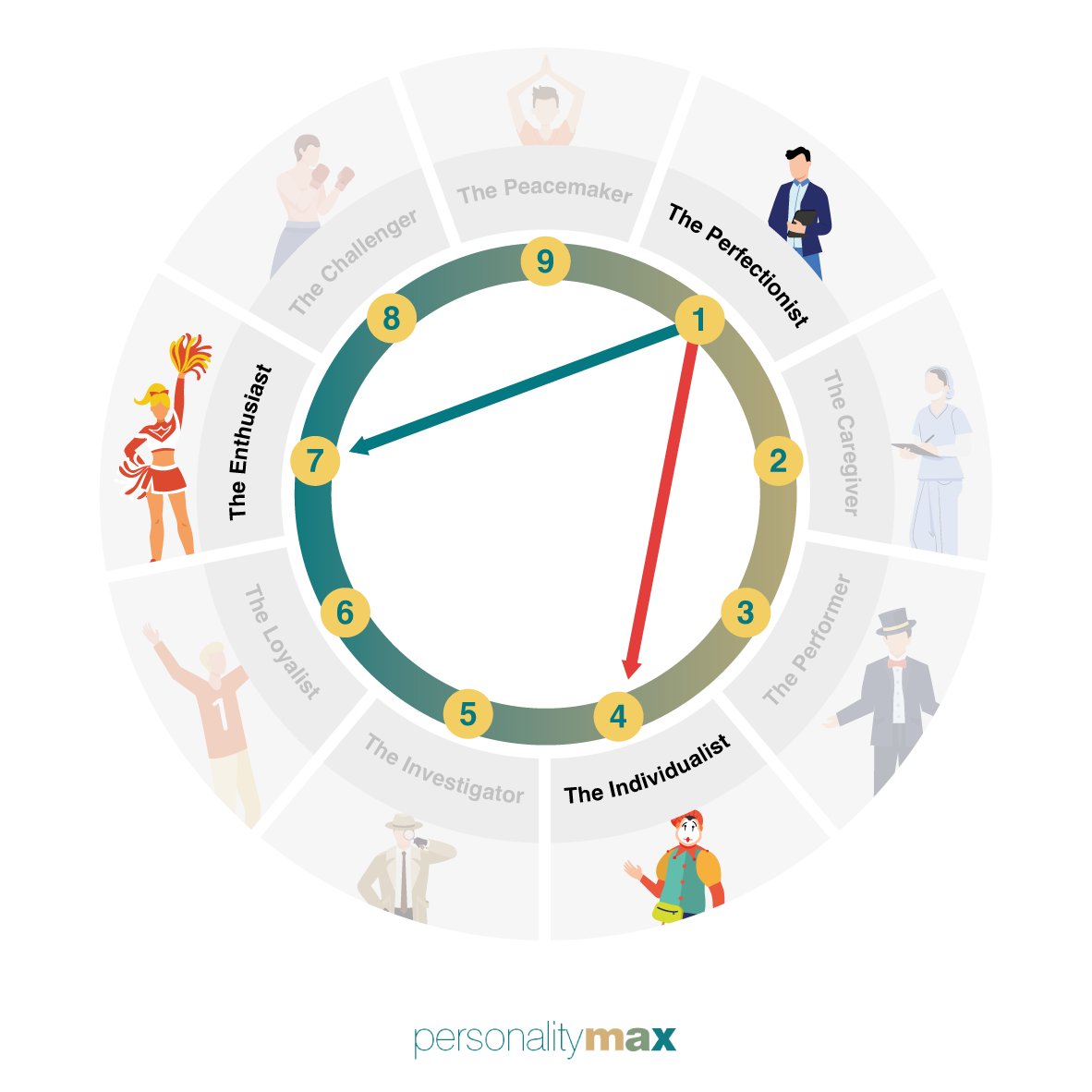 Enneagram Direction of Growth