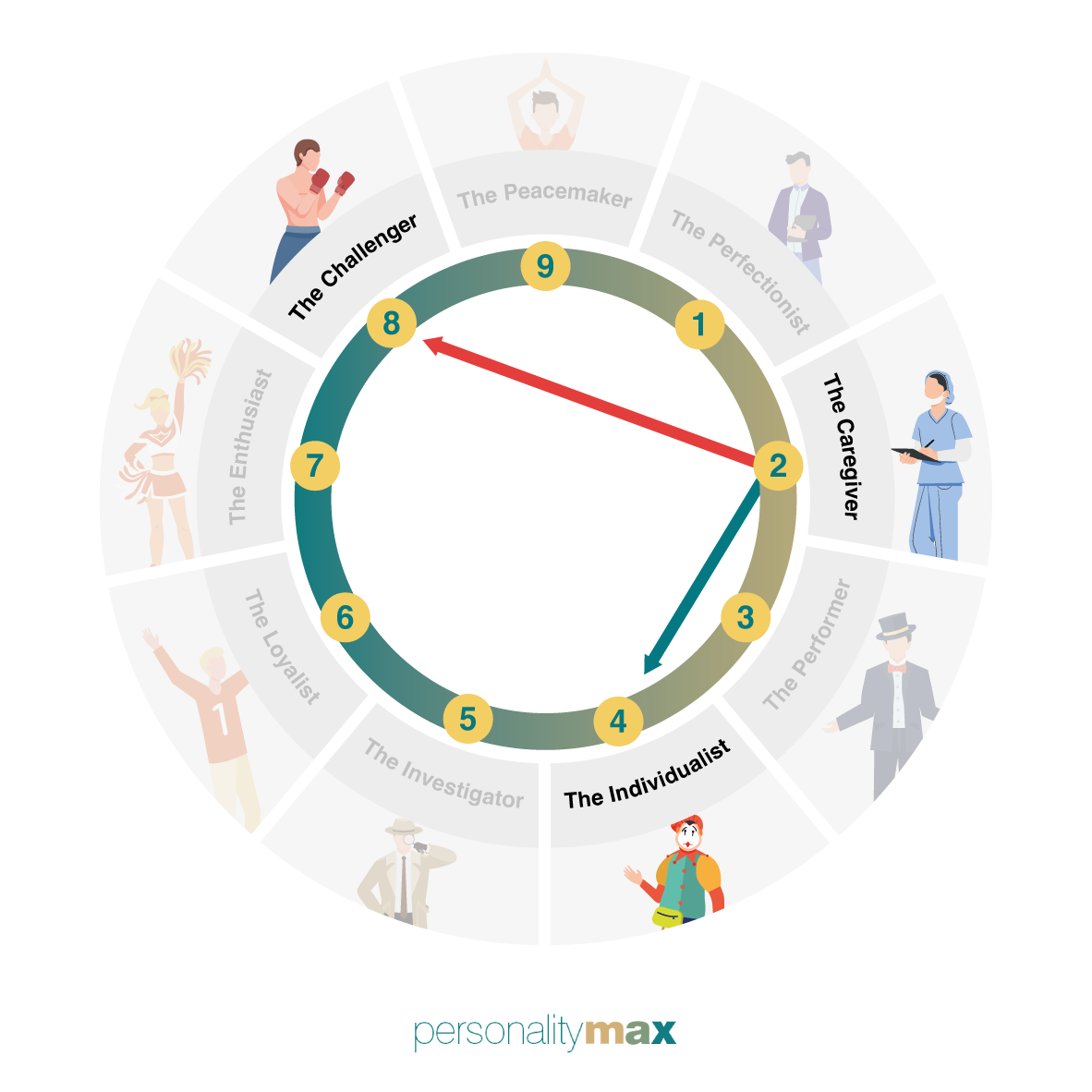 Enneagram 2 -Directions of Growth and Stress