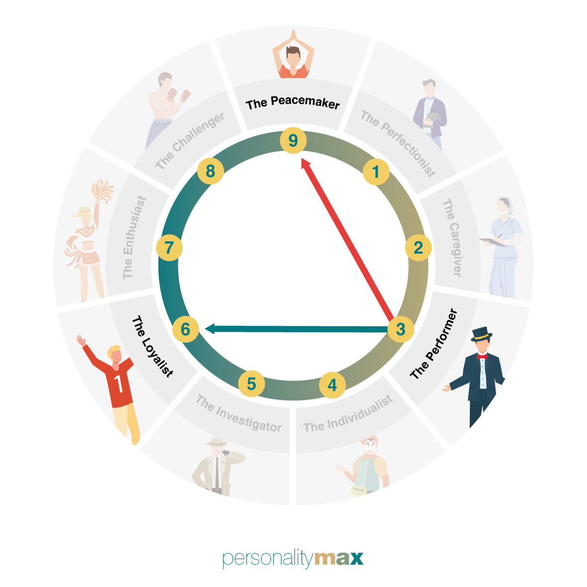 Enneagram 3 Directions of Growth and Stress