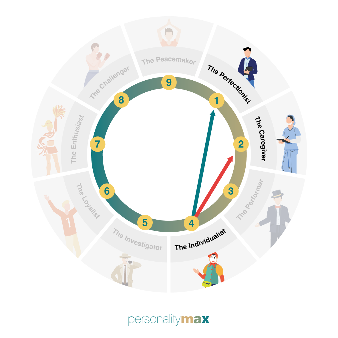 Enneagram 4 Directions of Growth and Stress