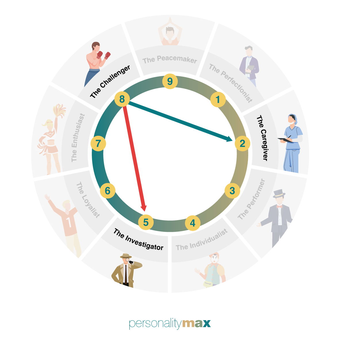 Enneagram 8 Directions of Growth and Stress