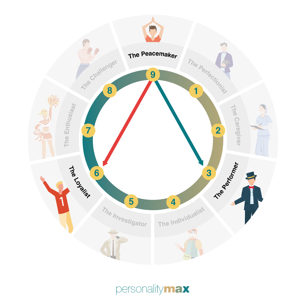 Enneagram 9 Directions of Growth and Stress