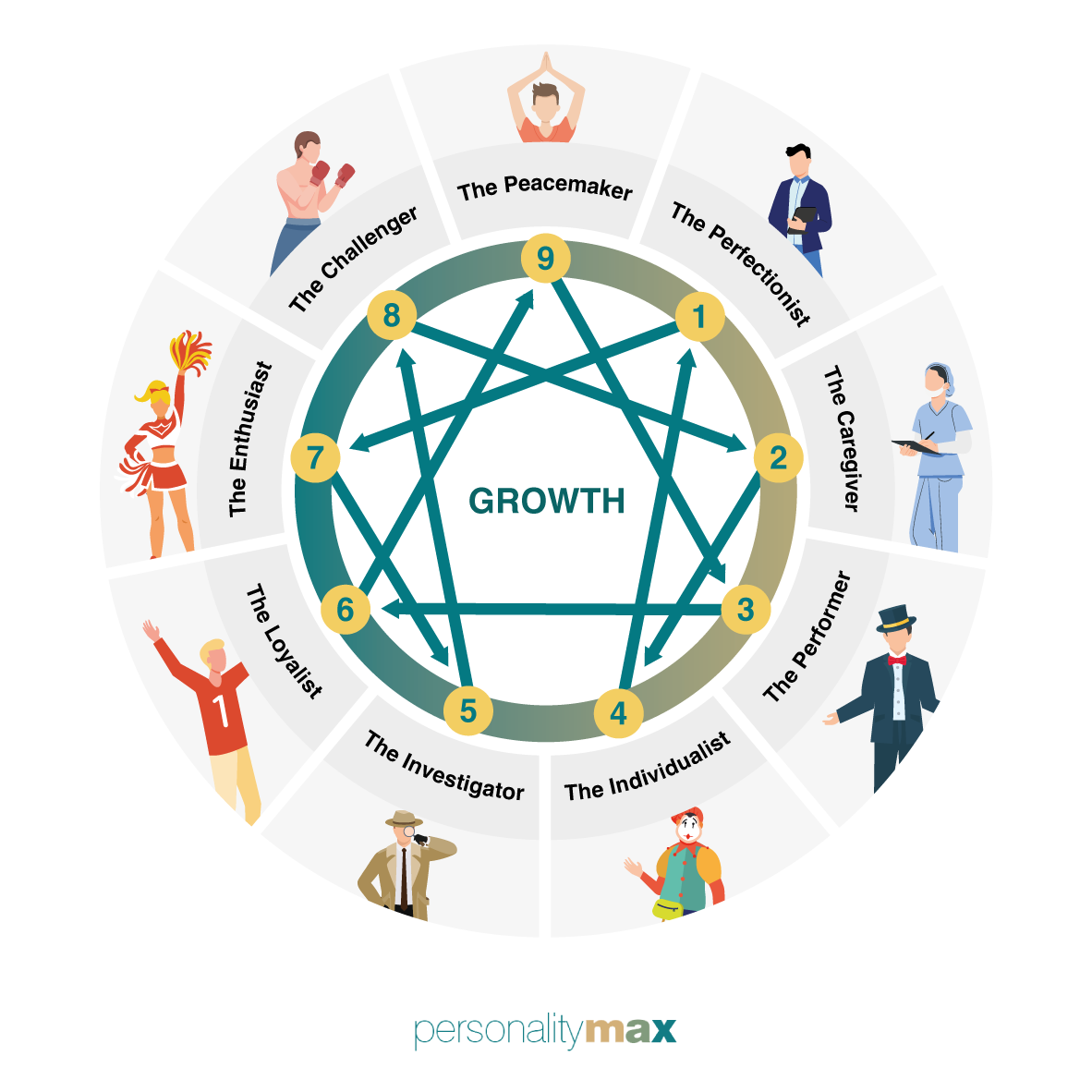 How Enneagram Types Impact Growth - PersonalityMax