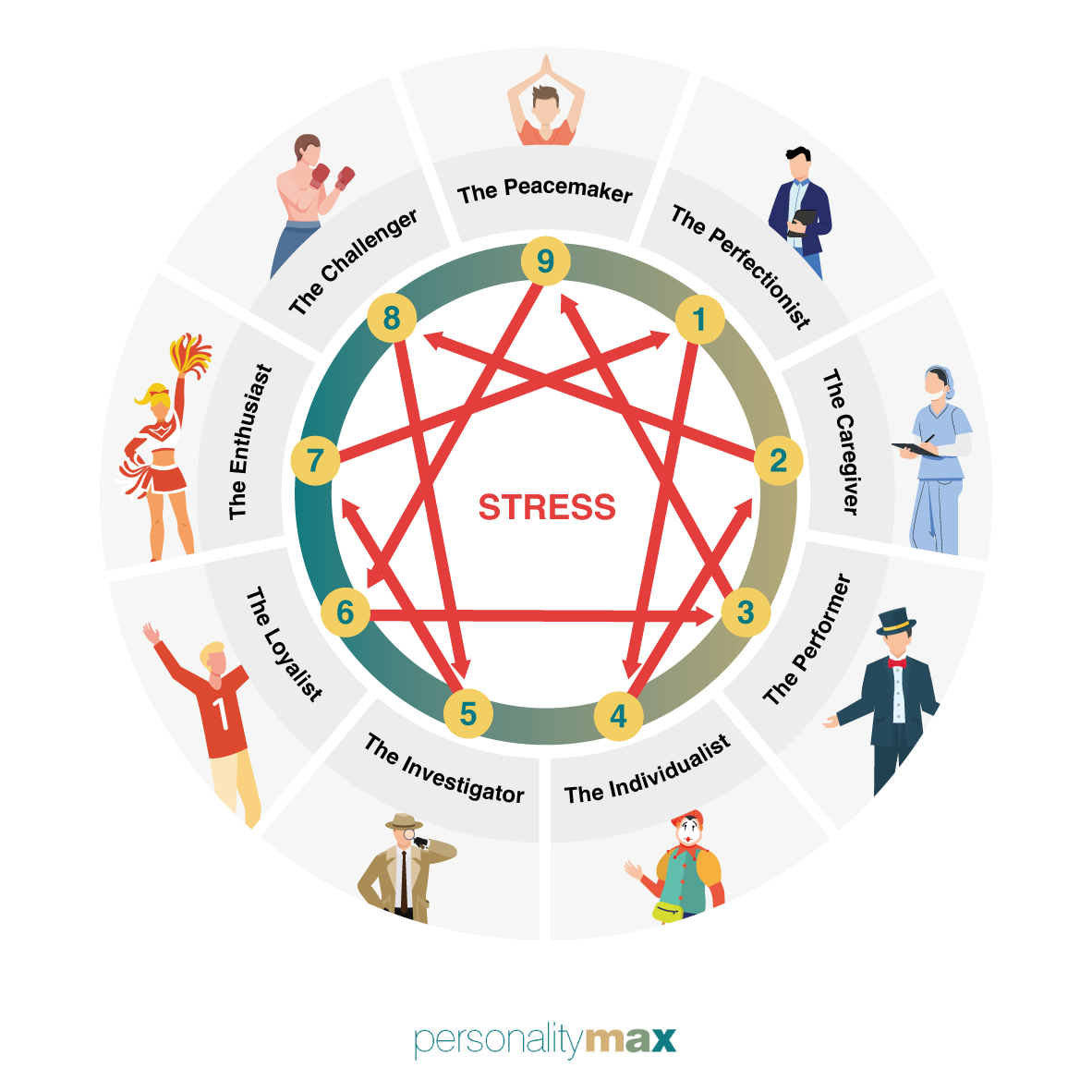 Enneagram Types In Stress PersonalityMax