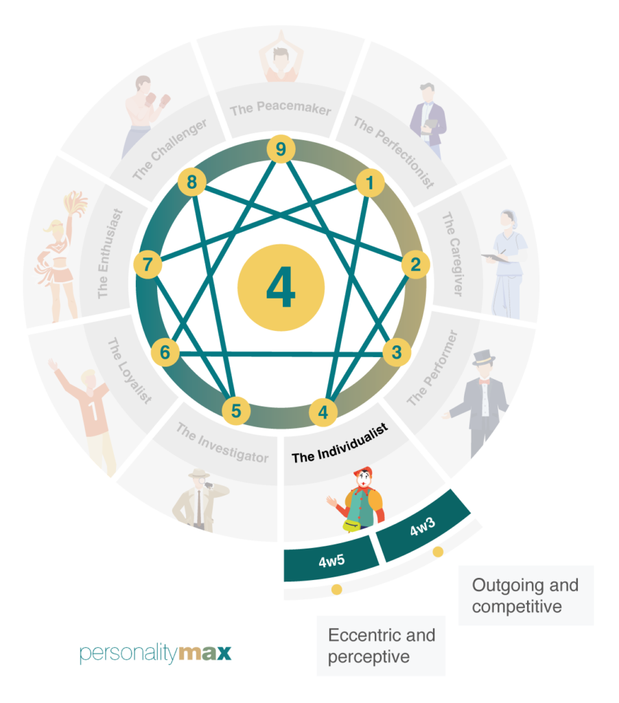 Enneagram Stress and Growth