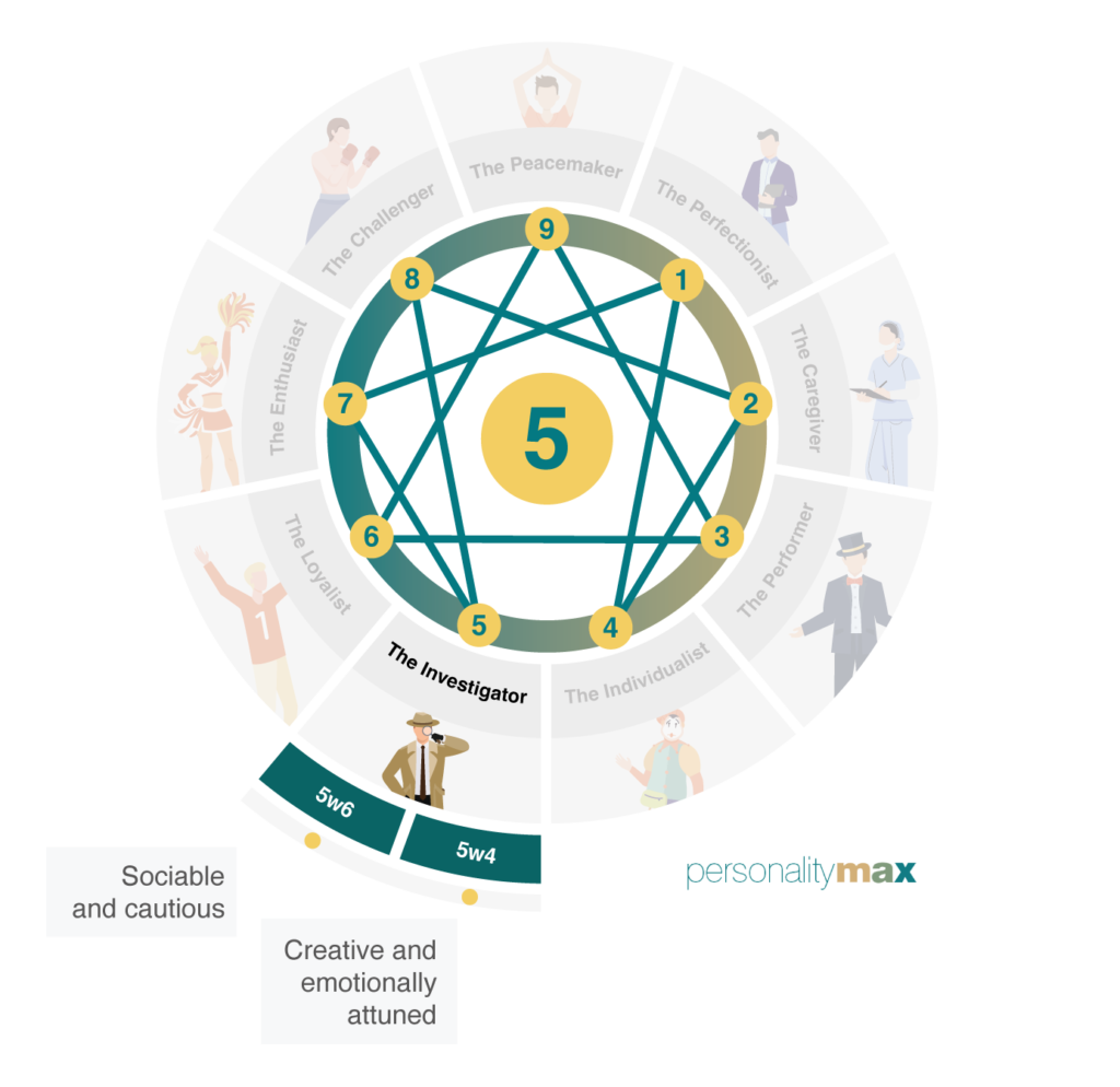 Enneagram 5 Wings - 5w4 5w6