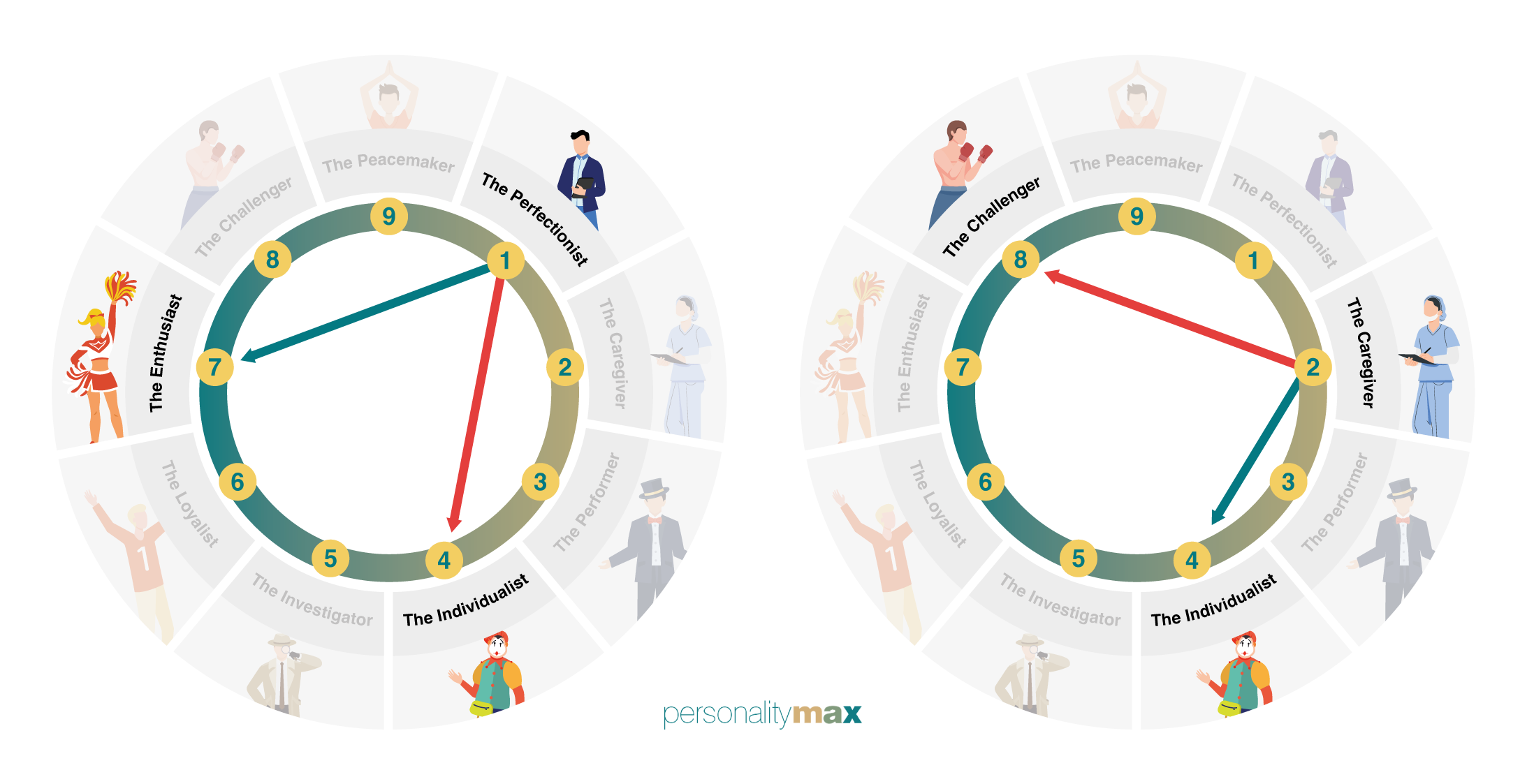 Direction of Stress and Growth for Enneagram Type 1 and Type 2