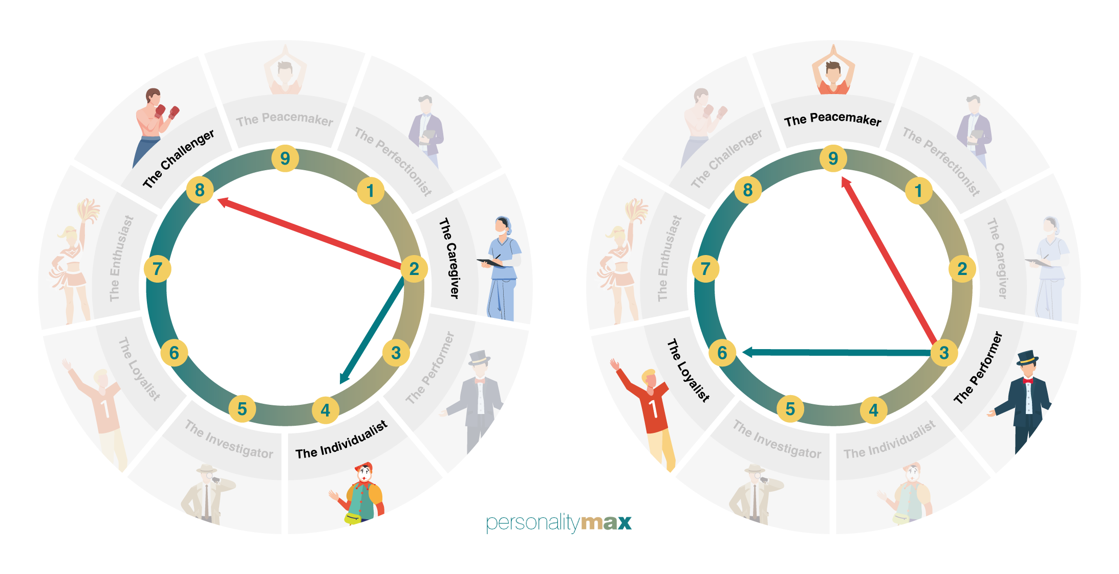 Direction of Stress and Growth for Enneagram Type 2 and Type 3