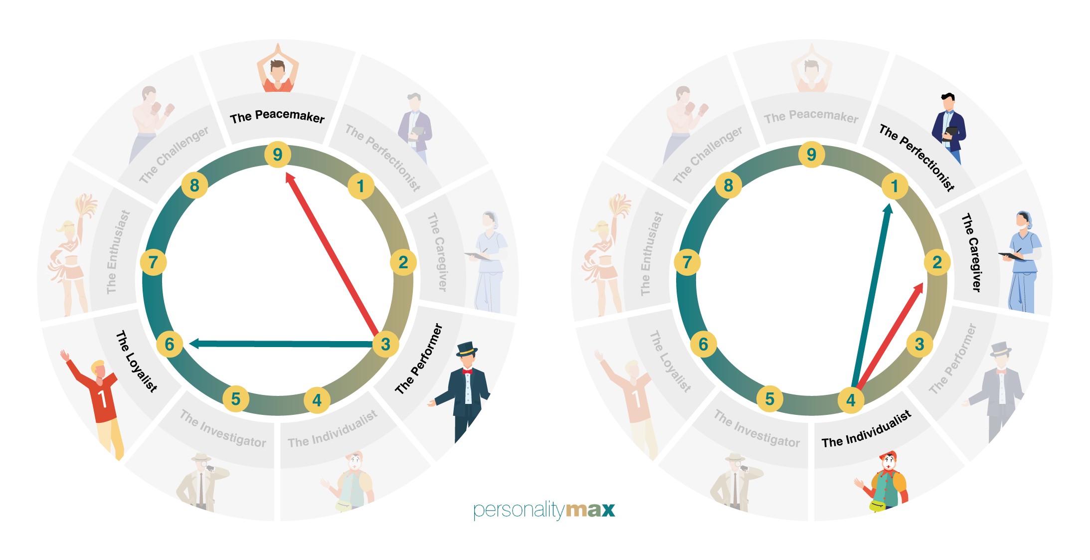 Direction of Stress and Growth for Enneagram Type 3 and Type 4