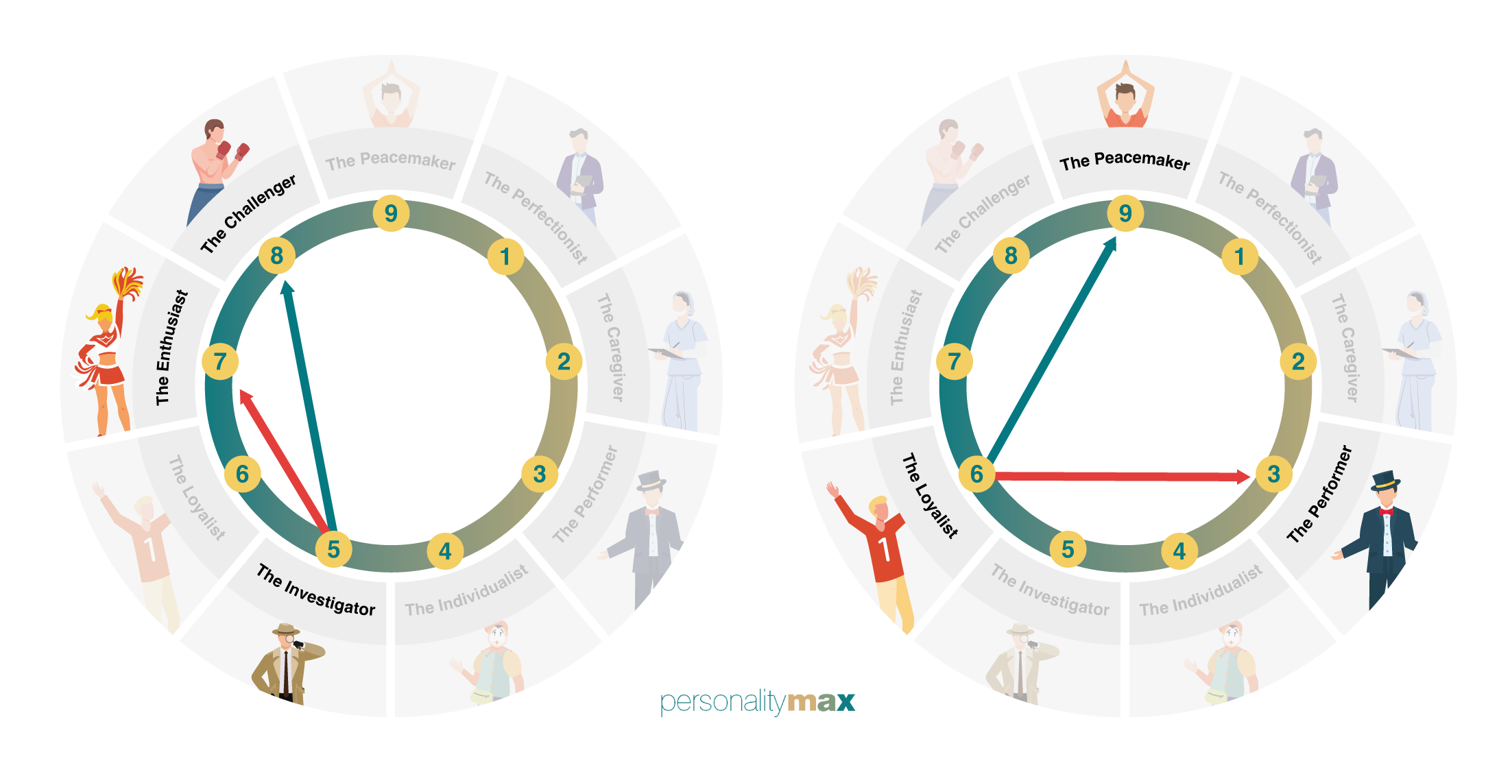 Direction of Stress and Growth for Enneagram Type 5 and Type 6