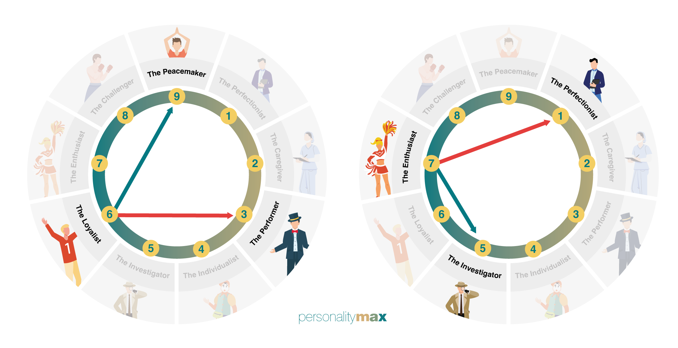 Direction of Stress and Growth for Enneagram Type 6 and Type 7