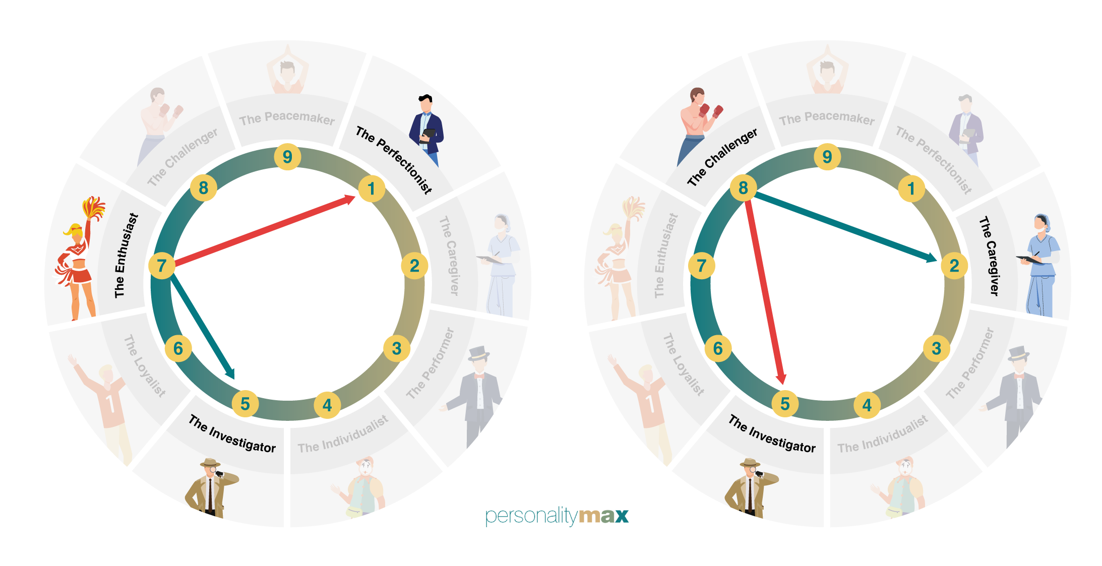 Direction of Stress and Growth for Enneagram Type 7 and Type 8