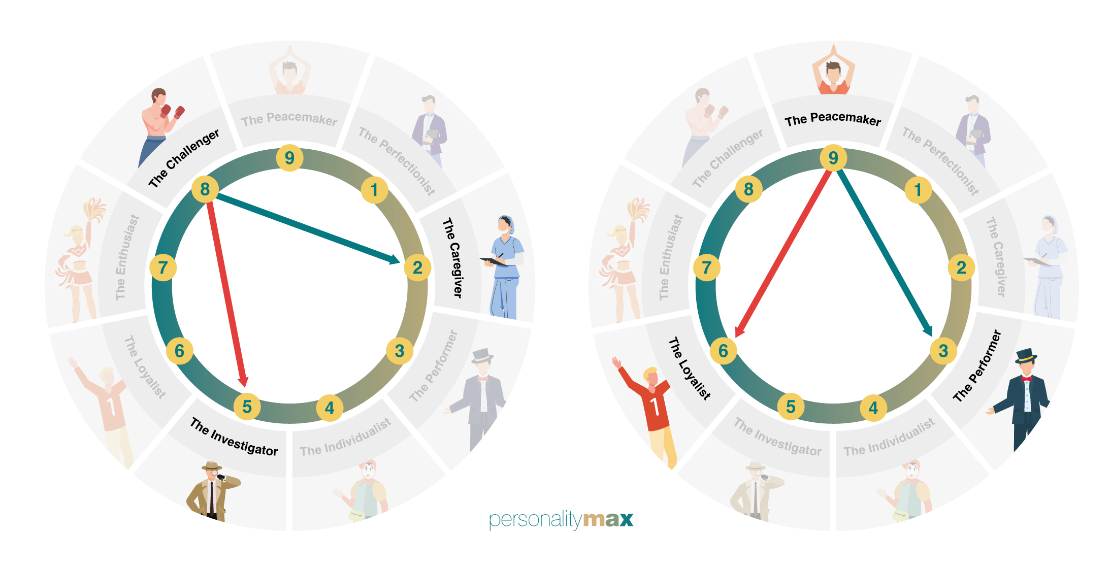 Direction of Stress and Growth for Enneagram Type 8 and Type 9