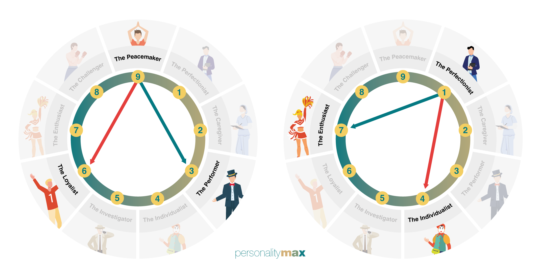 Direction of Stress and Growth for Enneagram Type 9 and Type 1