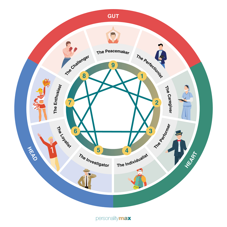 Enneagram Tritypes