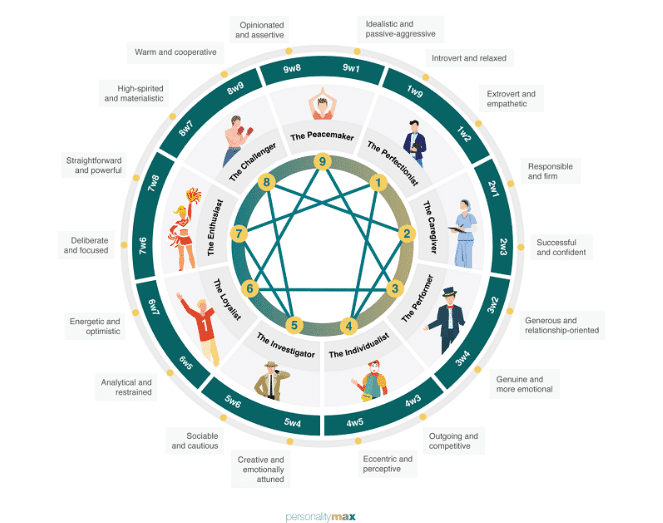 Enneagram nine-type workplace motivations wheel