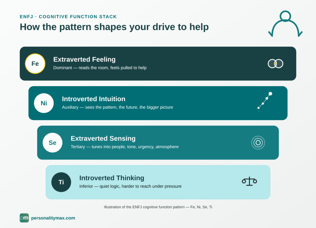 illustration of the ENFJ cognitive function pattern