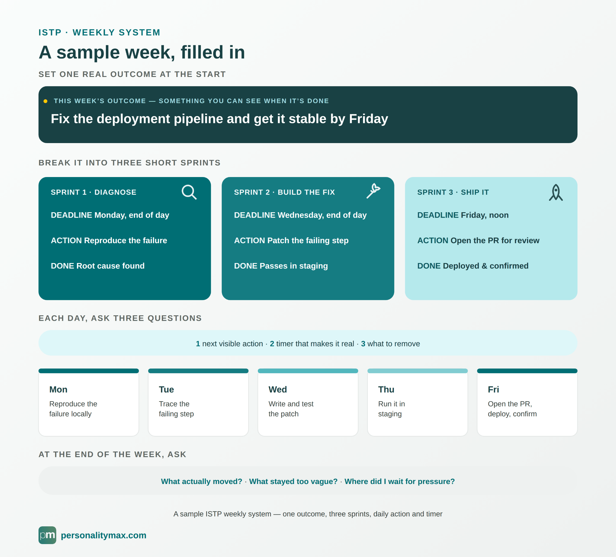 Weekly Sample Plan for ISTPs