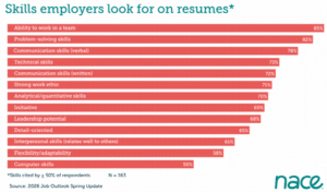 Skills employers look for on a resume