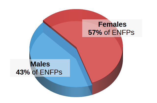 Myers Briggs Pie Chart