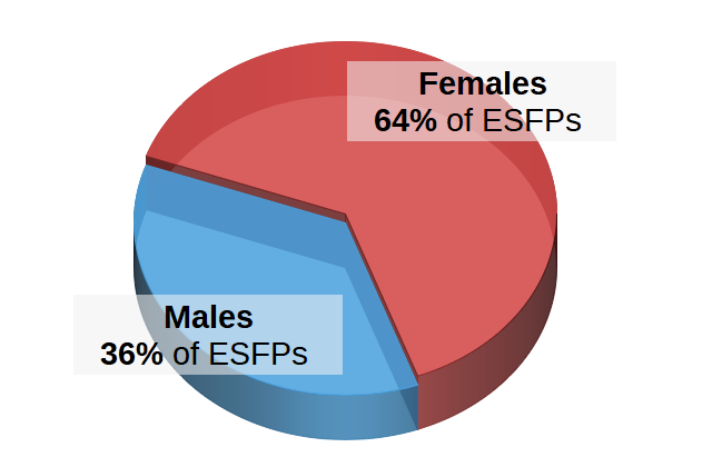 ESFPs by Gender Pie Chart