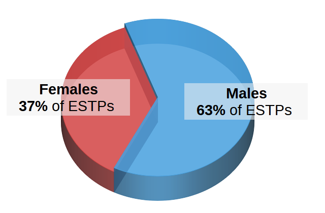 ESTPs by Gender Pie Chart