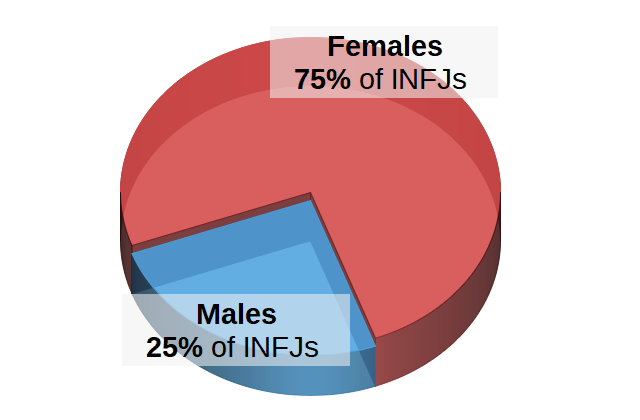 INFJs by Gender Pie Chart