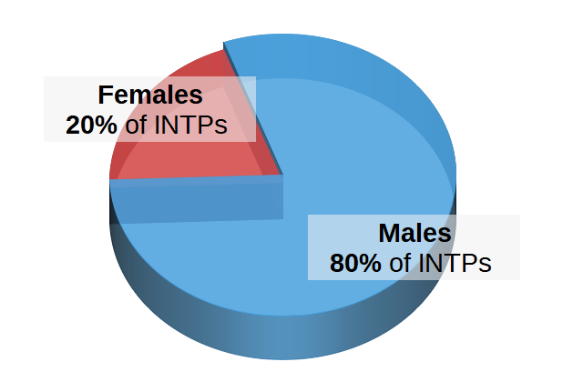 Intp Compatibility Chart