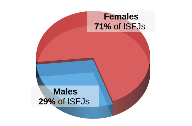 ISFJs by Gender Pie Chart