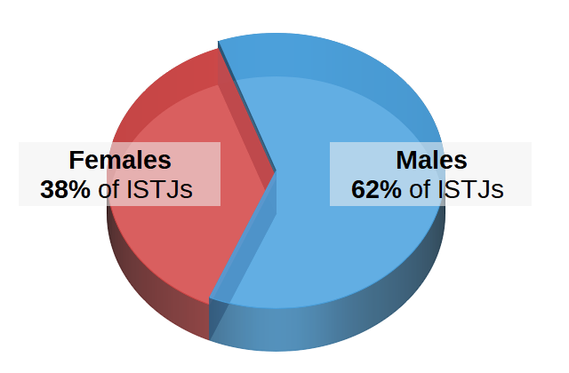 ISTJs by Gender Pie Chart