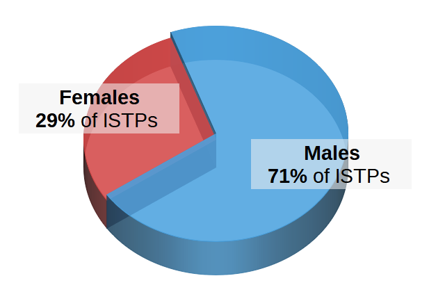 ISTPs by Gender Pie Chart