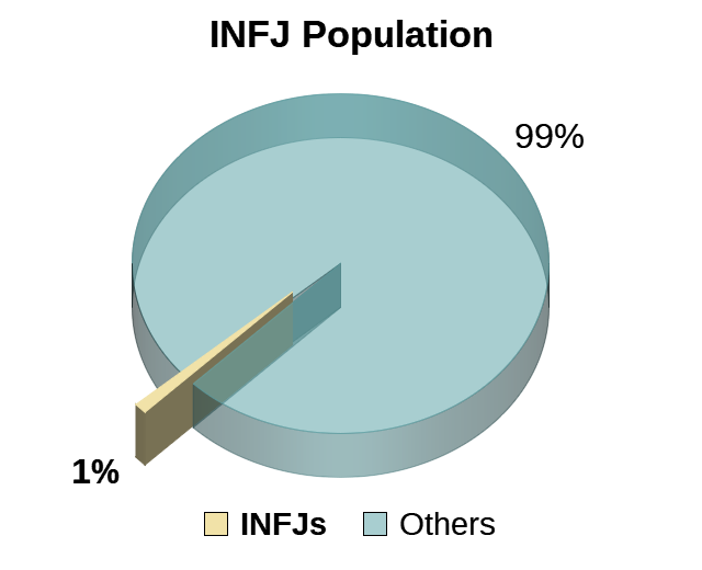 personality_types_your_details_population_pie_INFJ