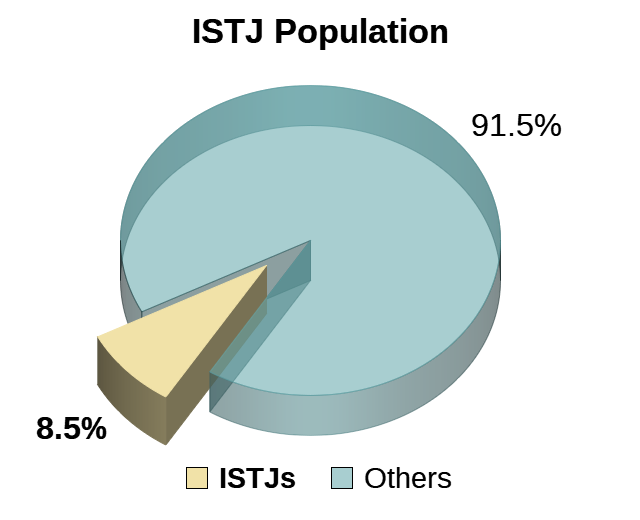 Istj Compatibility Chart